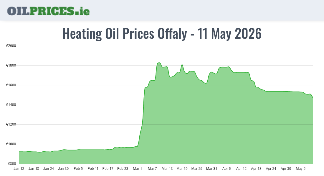 Highest Oil Prices Offaly / Uíbh Fhailí