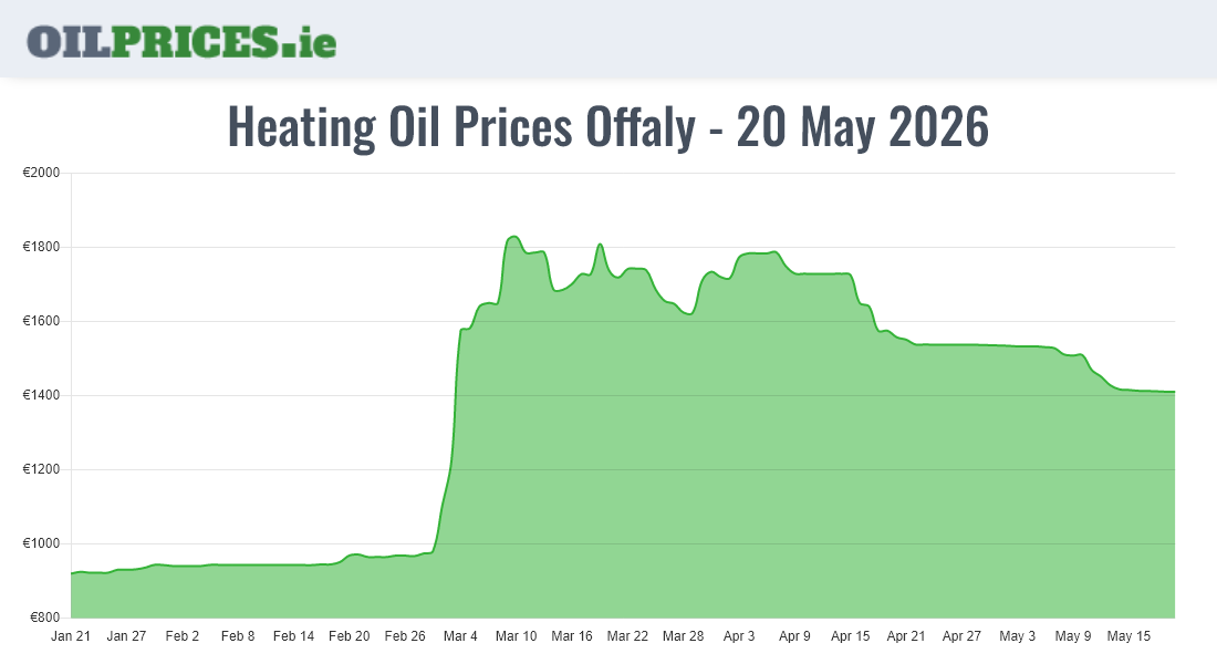  Oil Prices Offaly / Uíbh Fhailí