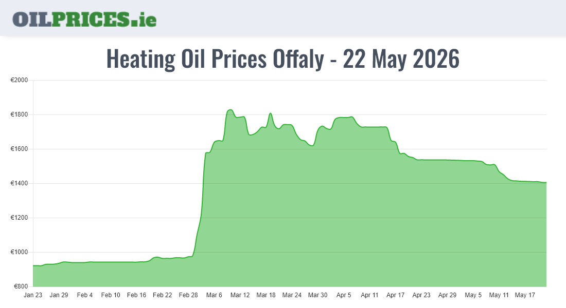  Oil Prices Offaly / Uíbh Fhailí