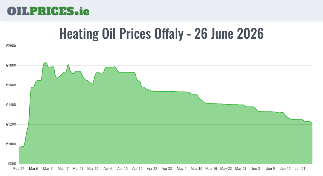 Cheapest Oil Prices Offaly / Uíbh Fhailí