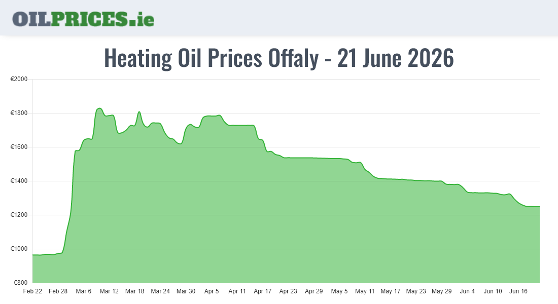 Cheapest Oil Prices Offaly / Uíbh Fhailí