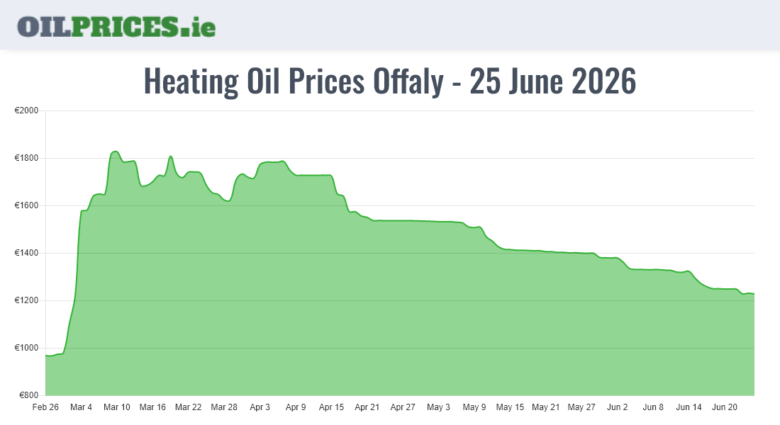 Highest Oil Prices Offaly / Uíbh Fhailí