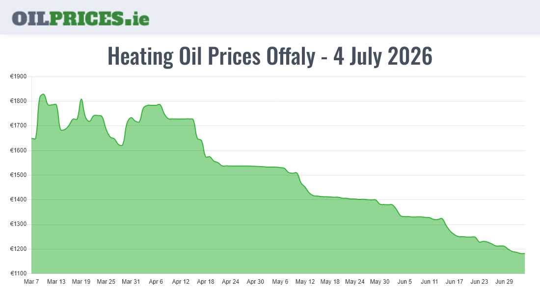  Oil Prices Offaly / Uíbh Fhailí