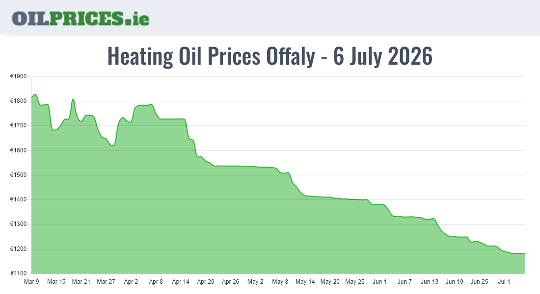  Oil Prices Offaly / Uíbh Fhailí