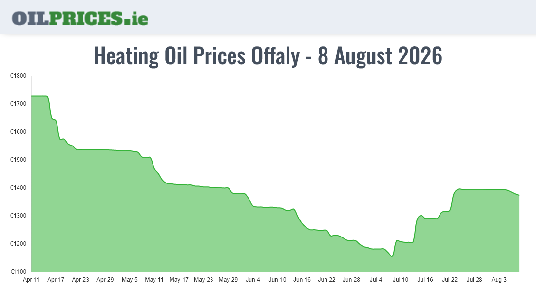 Cheapest Oil Prices Offaly / Uíbh Fhailí