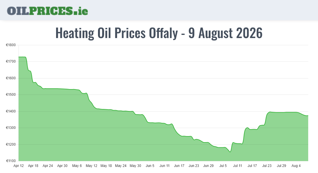 Highest Oil Prices Offaly / Uíbh Fhailí