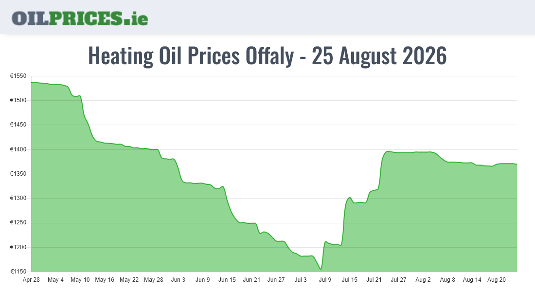  Oil Prices Offaly / Uíbh Fhailí