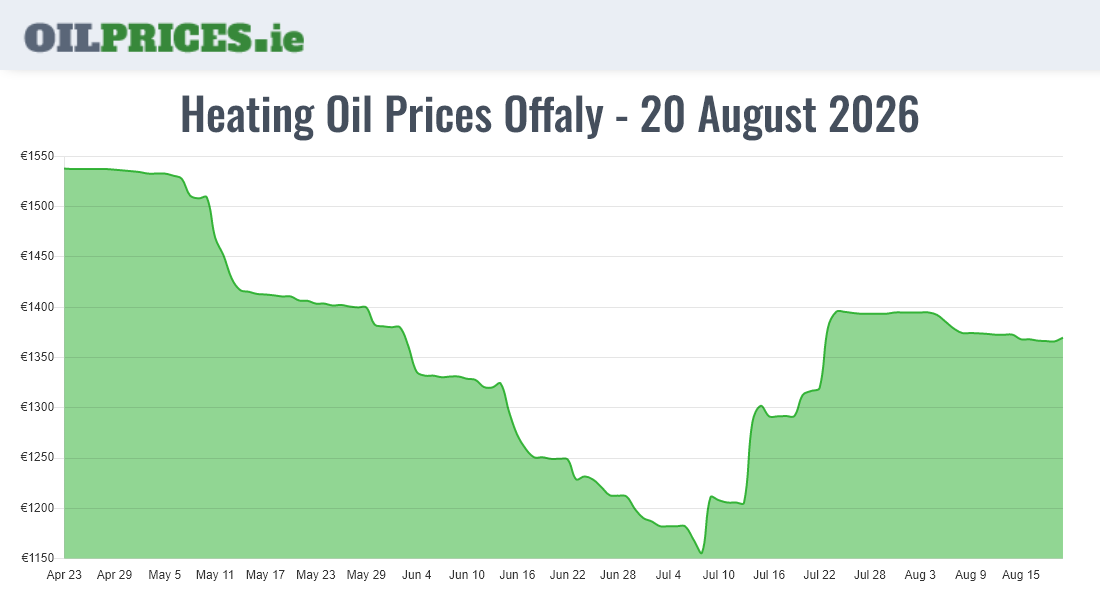  Oil Prices Offaly / Uíbh Fhailí