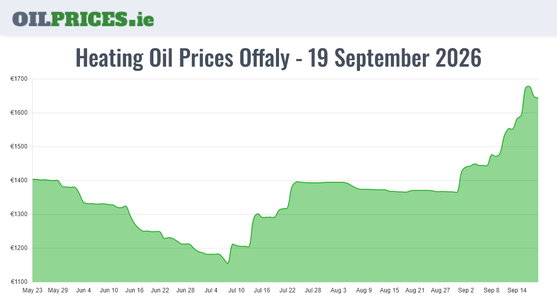 Cheapest Oil Prices Offaly / Uíbh Fhailí