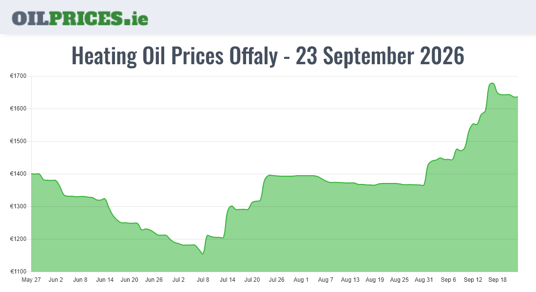 Highest Oil Prices Offaly / Uíbh Fhailí