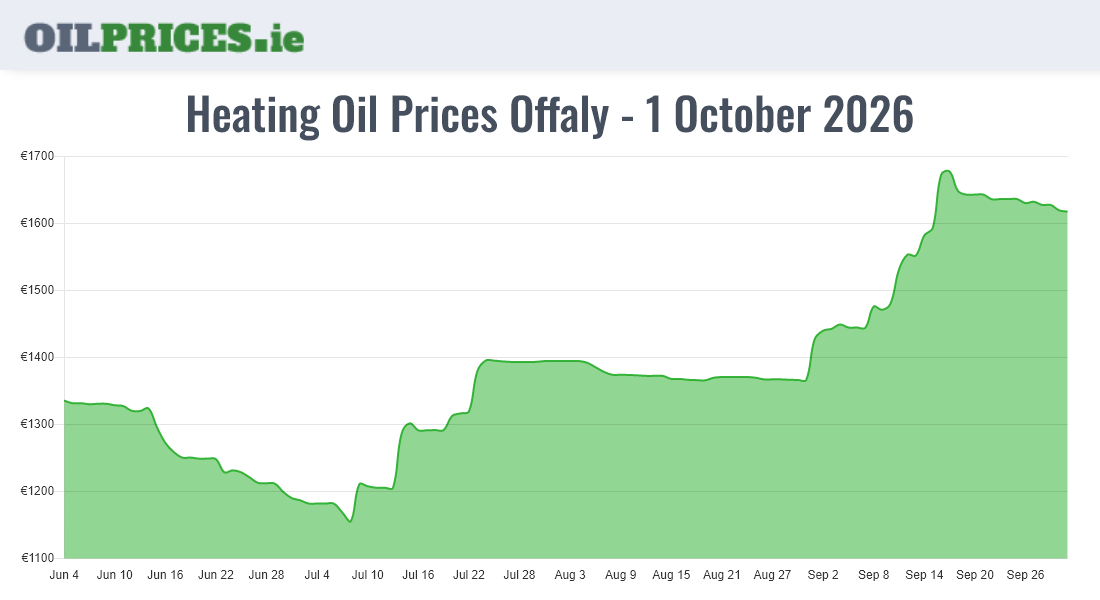  Oil Prices Offaly / Uíbh Fhailí