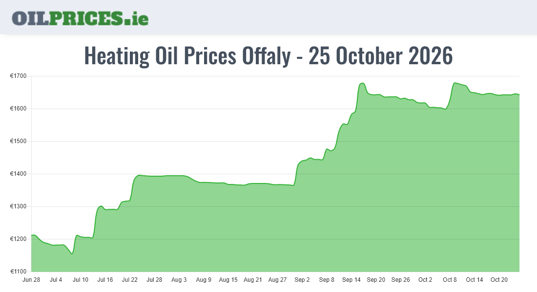 Cheapest Oil Prices Offaly / Uíbh Fhailí