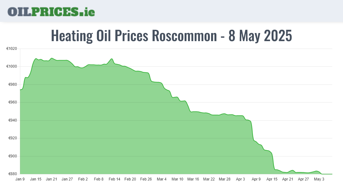 Highest Oil Prices Roscommon / Ros Comáin
