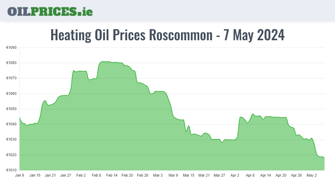 Highest Oil Prices Roscommon / Ros Comáin