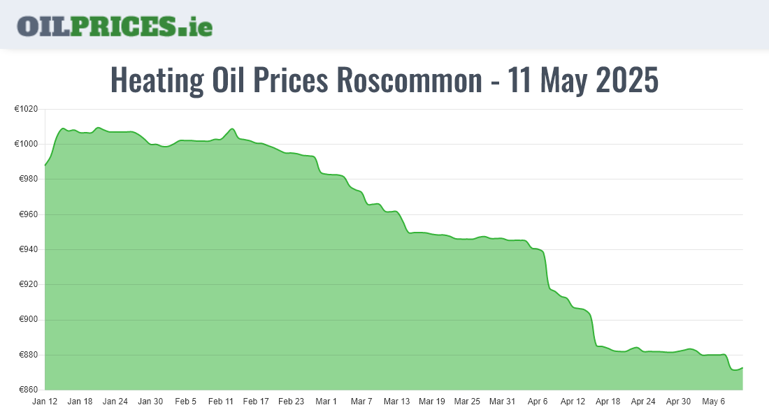  Oil Prices Roscommon / Ros Comáin