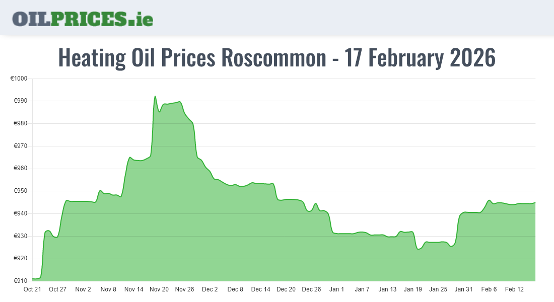 Northern Ireland Oil Prices Boiler Juice Cheapest Kerosene Prices