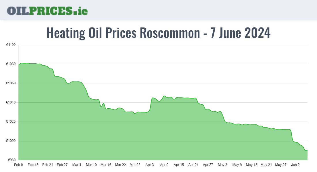 Highest Oil Prices Roscommon / Ros Comáin