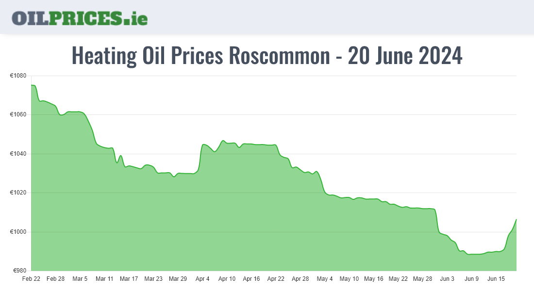  Oil Prices Roscommon / Ros Comáin