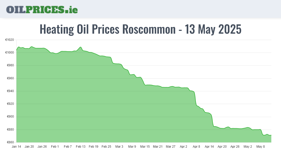  Oil Prices Roscommon / Ros Comáin