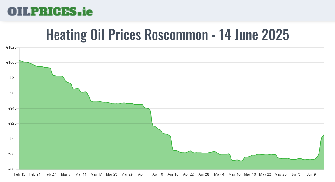 Cheapest Oil Prices Roscommon / Ros Comáin