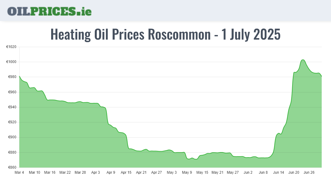  Oil Prices Roscommon / Ros Comáin