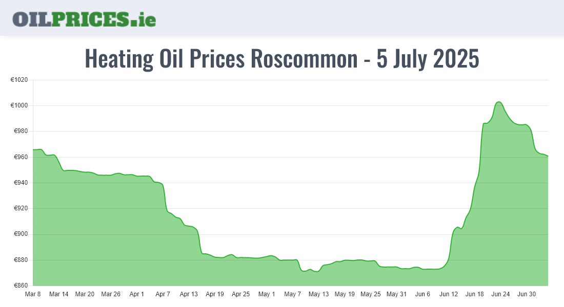 Cheapest Oil Prices Roscommon / Ros Comáin