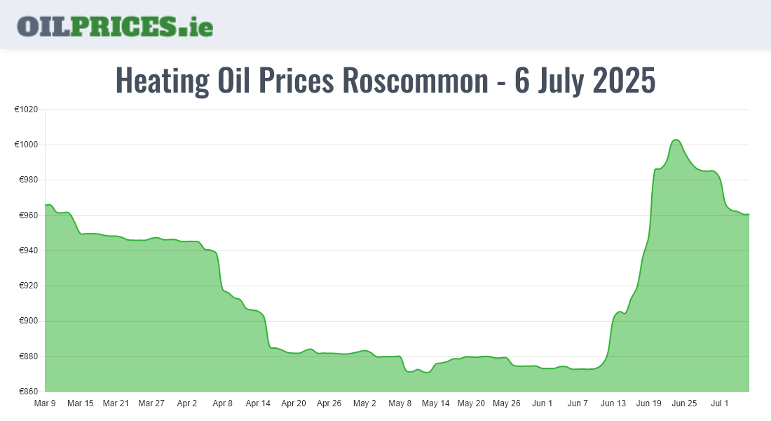 Cheapest Oil Prices Roscommon / Ros Comáin