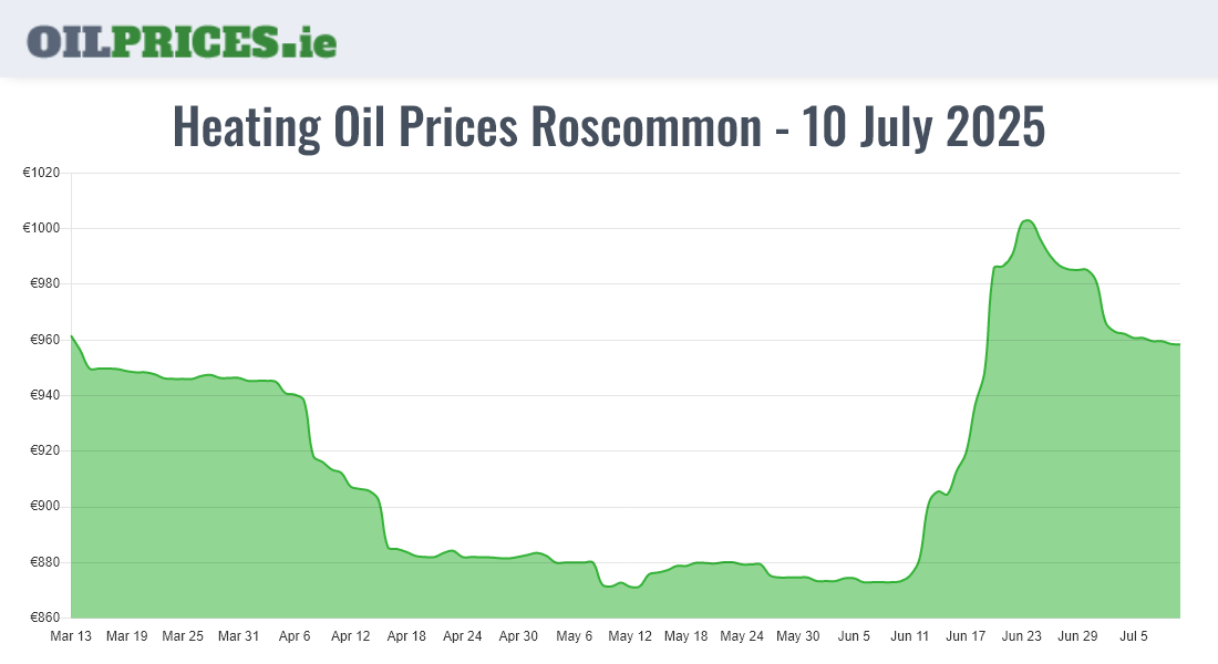 Cheapest Oil Prices Roscommon / Ros Comáin