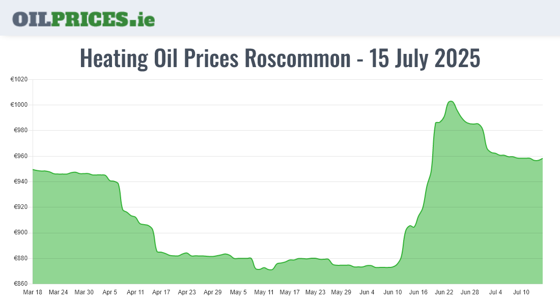 Highest Oil Prices Roscommon / Ros Comáin