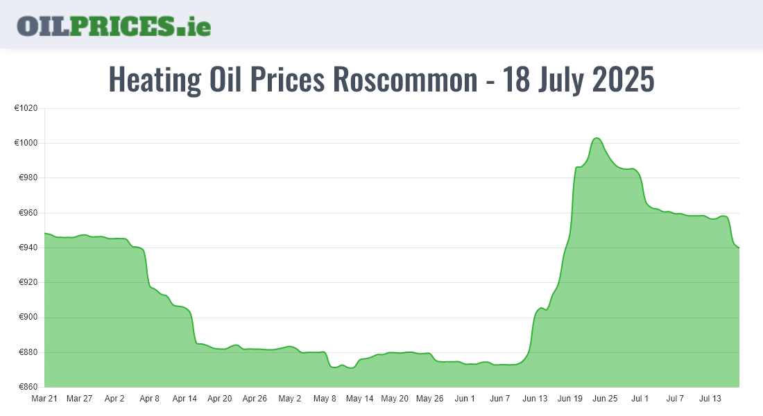 Cheapest Oil Prices Roscommon / Ros Comáin