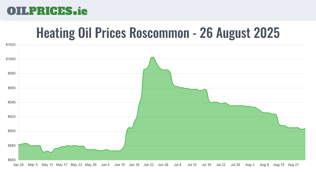 Highest Oil Prices Roscommon / Ros Comáin