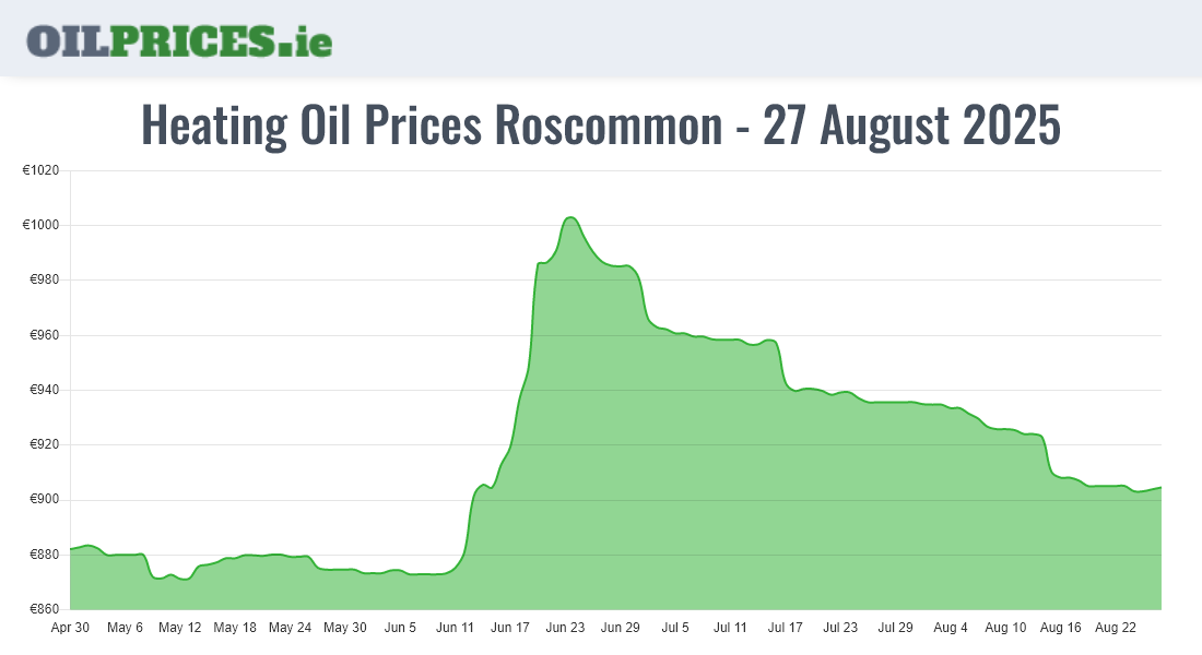  Oil Prices Roscommon / Ros Comáin