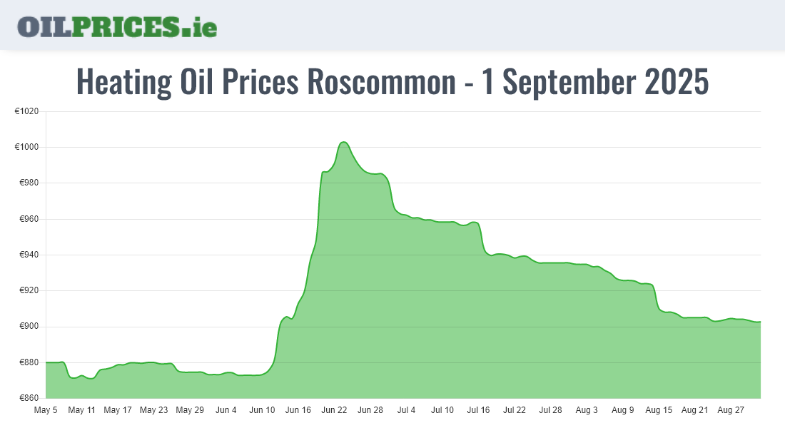 Highest Oil Prices Roscommon / Ros Comáin