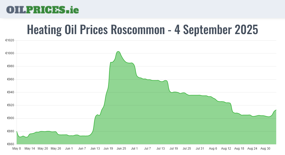 Cheapest Oil Prices Roscommon / Ros Comáin