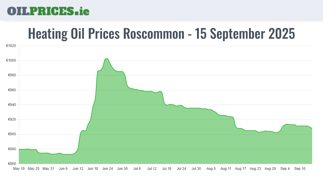 Cheapest Oil Prices Roscommon / Ros Comáin