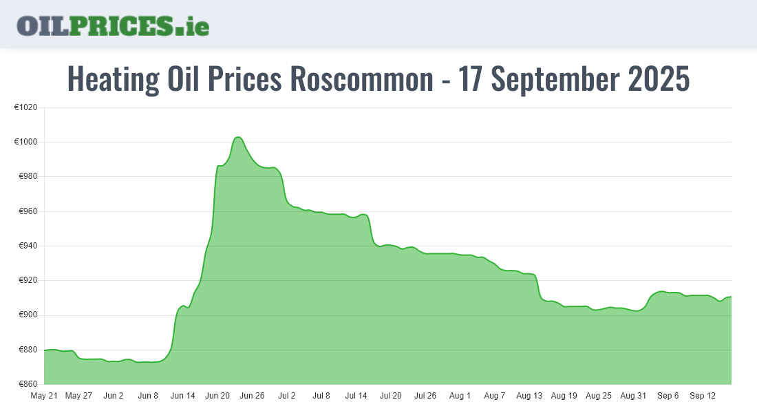 Cheapest Oil Prices Roscommon / Ros Comáin