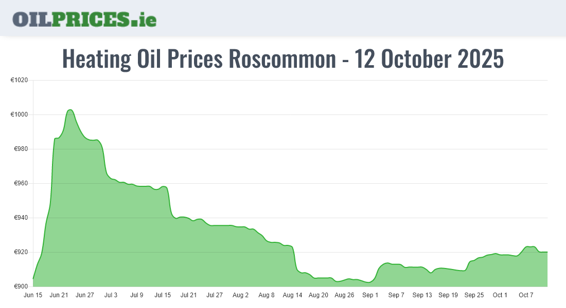  Oil Prices Roscommon / Ros Comáin