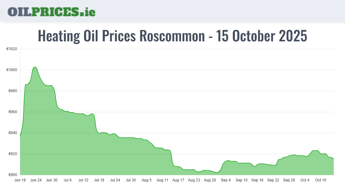 Cheapest Oil Prices Roscommon / Ros Comáin