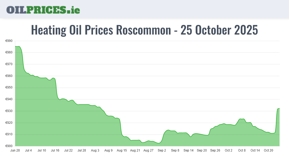 Cheapest Oil Prices Roscommon / Ros Comáin
