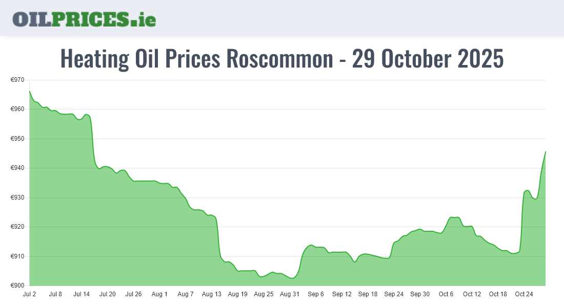  Oil Prices Roscommon / Ros Comáin