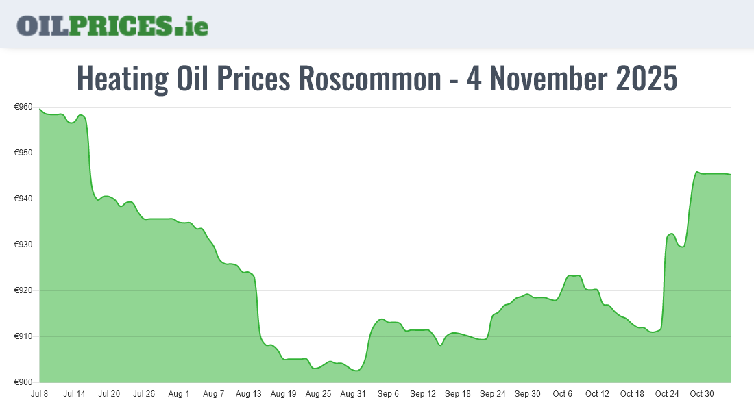 Highest Oil Prices Roscommon / Ros Comáin