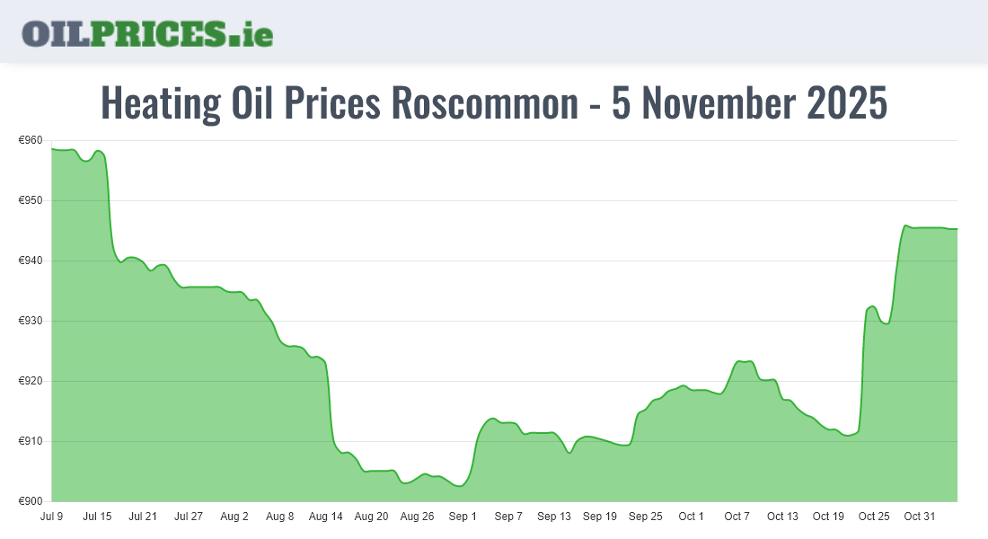 Highest Oil Prices Roscommon / Ros Comáin