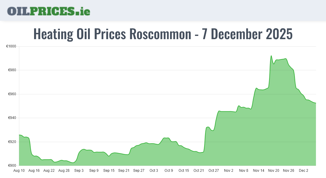Highest Oil Prices Roscommon / Ros Comáin