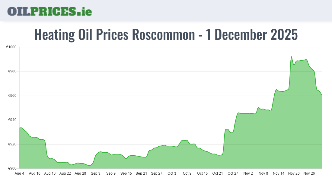  Oil Prices Roscommon / Ros Comáin
