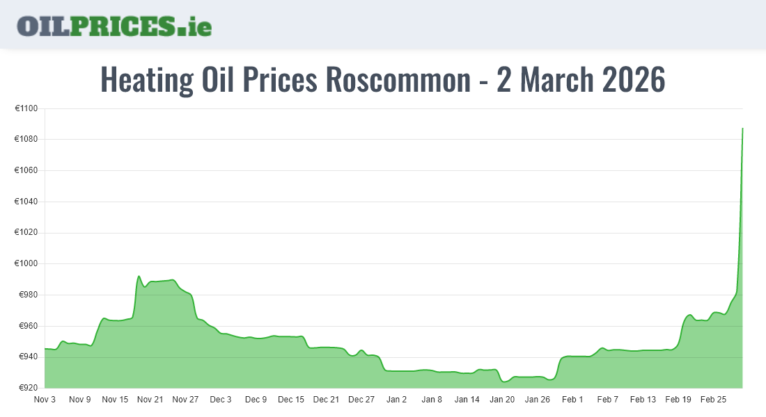 Cheapest Oil Prices Roscommon / Ros Comáin