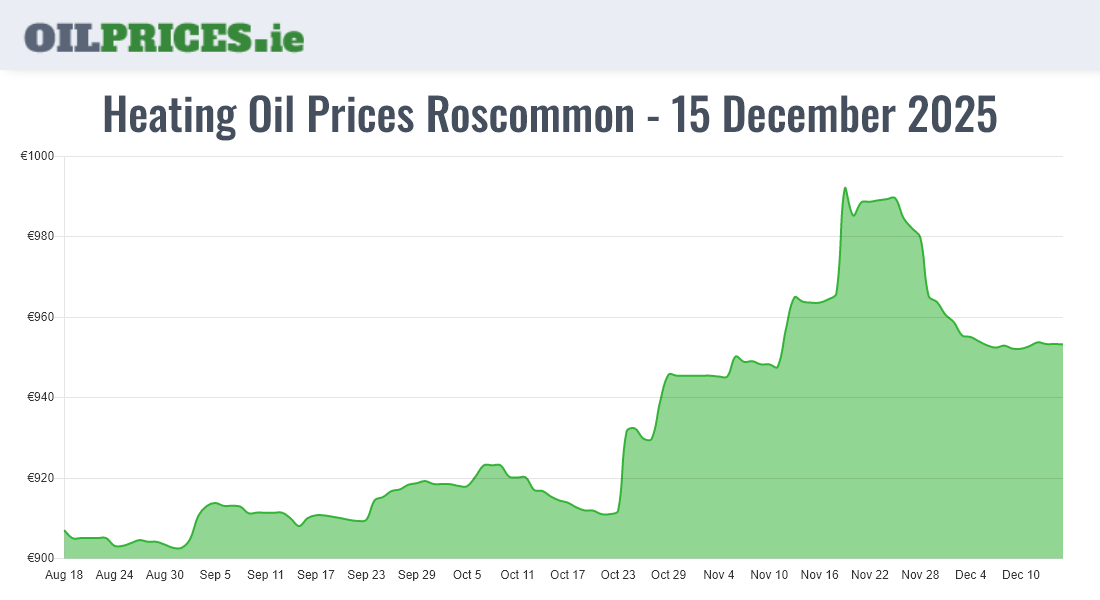 Cheapest Oil Prices Roscommon / Ros Comáin