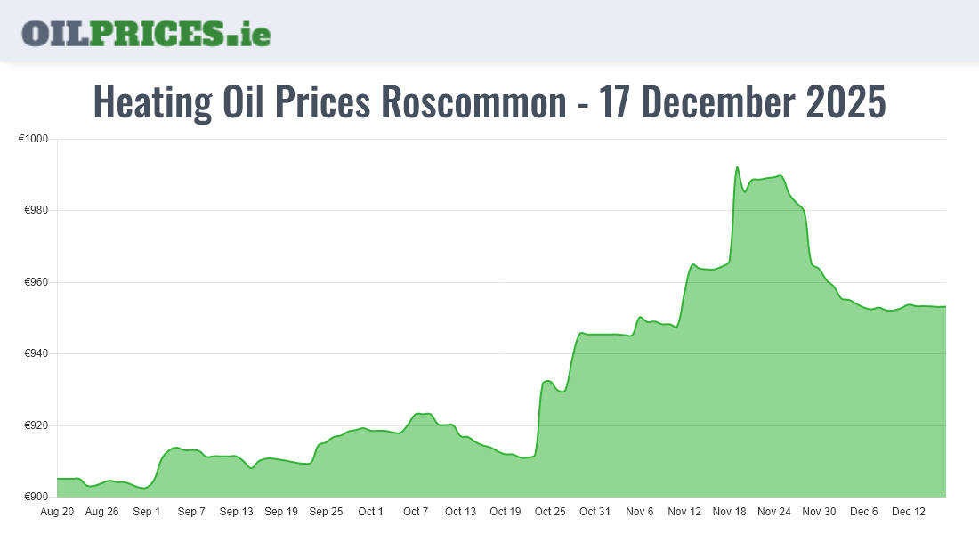 Cheapest Oil Prices Roscommon / Ros Comáin