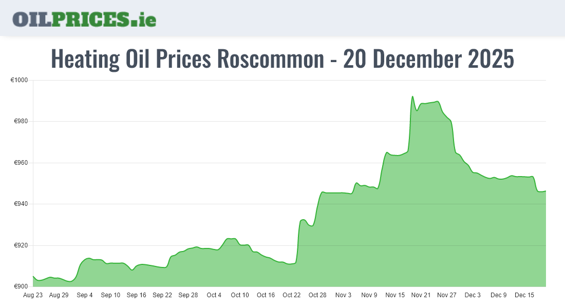 Highest Oil Prices Roscommon / Ros Comáin