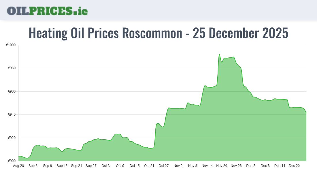 Cheapest Oil Prices Roscommon / Ros Comáin