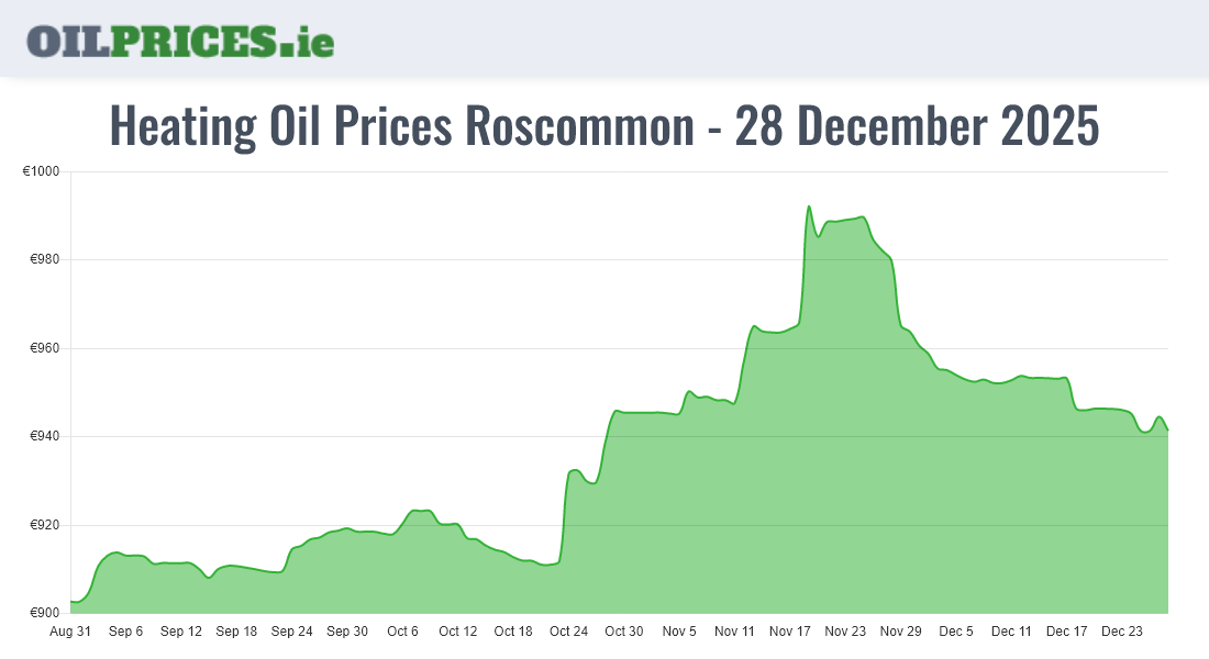  Oil Prices Roscommon / Ros Comáin